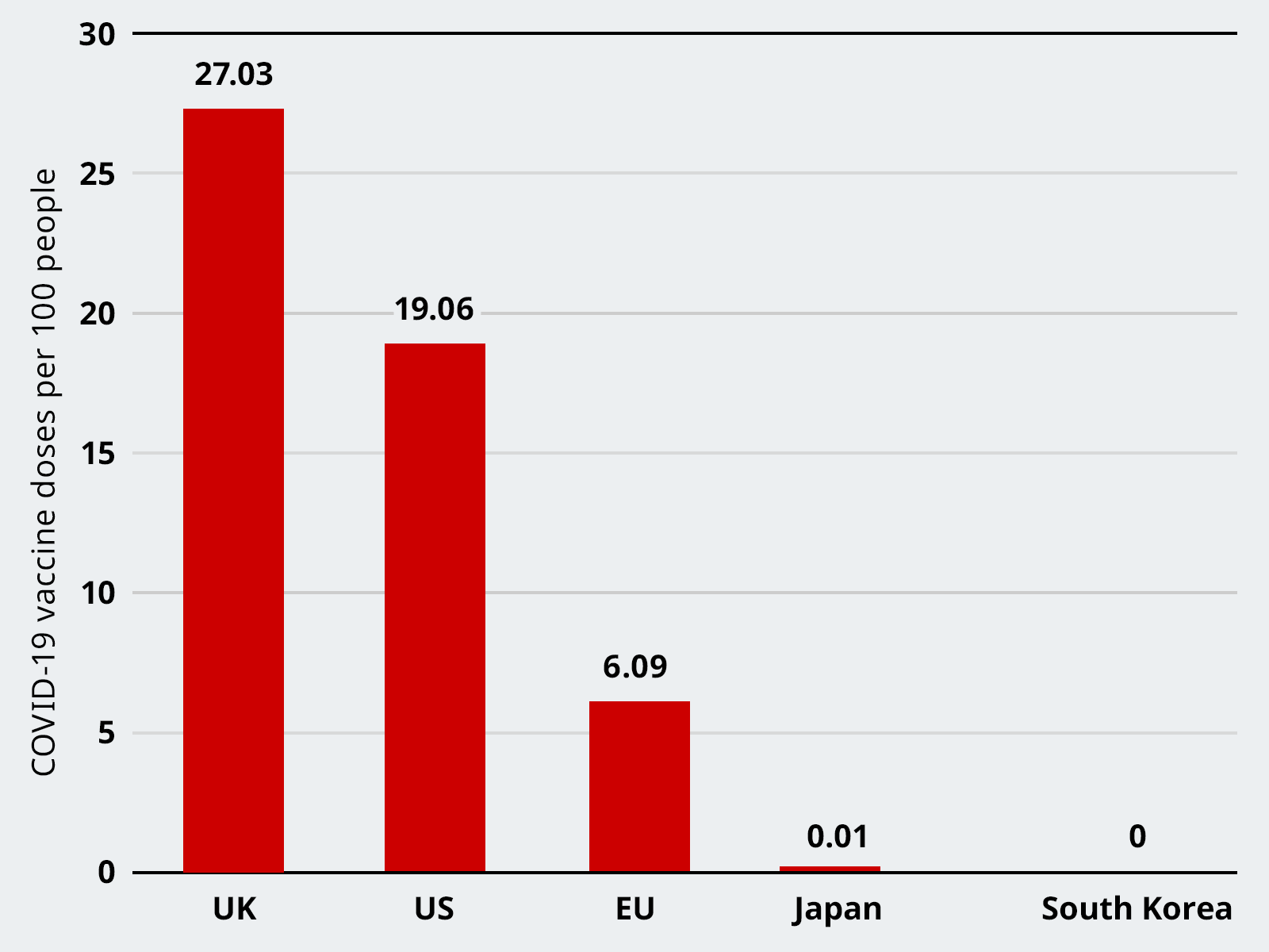 COVID-19 vaccine doses per 100 people